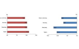 Tüik: Mayıs ayında genel ticaret sistemine göre ihracat %11,3 arttı, ithalat %10,4 azaldı